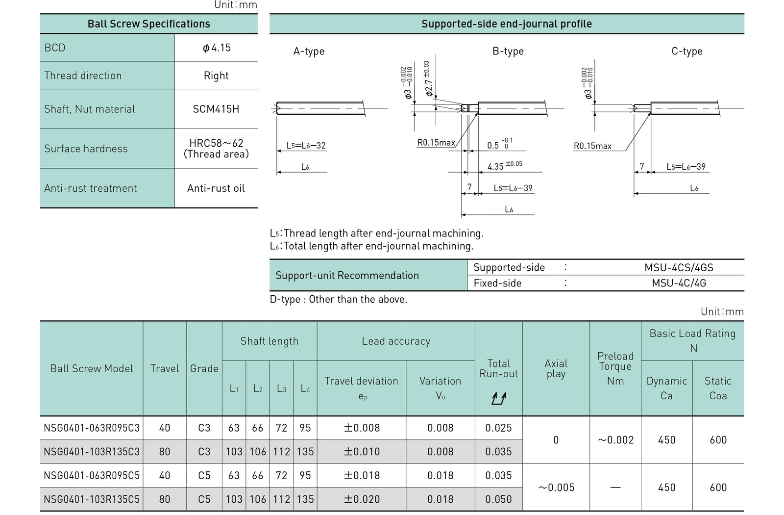 Specifications tables