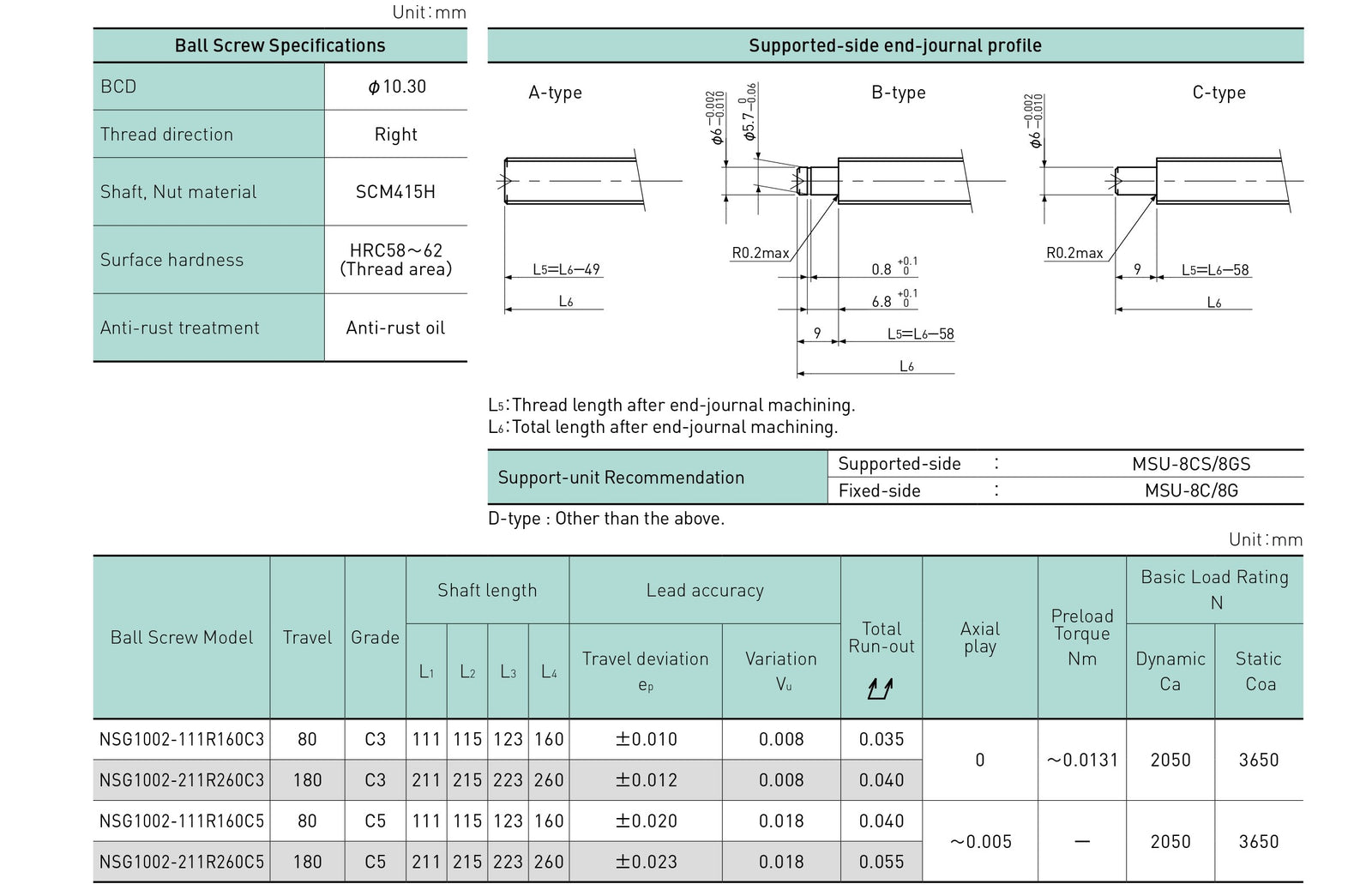 Specifications tables