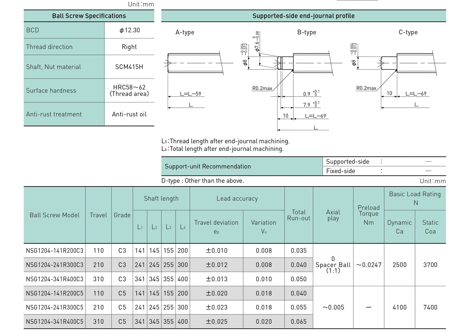 Specifications tables