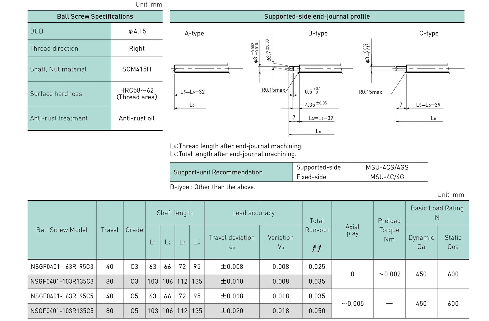 Specifications tables