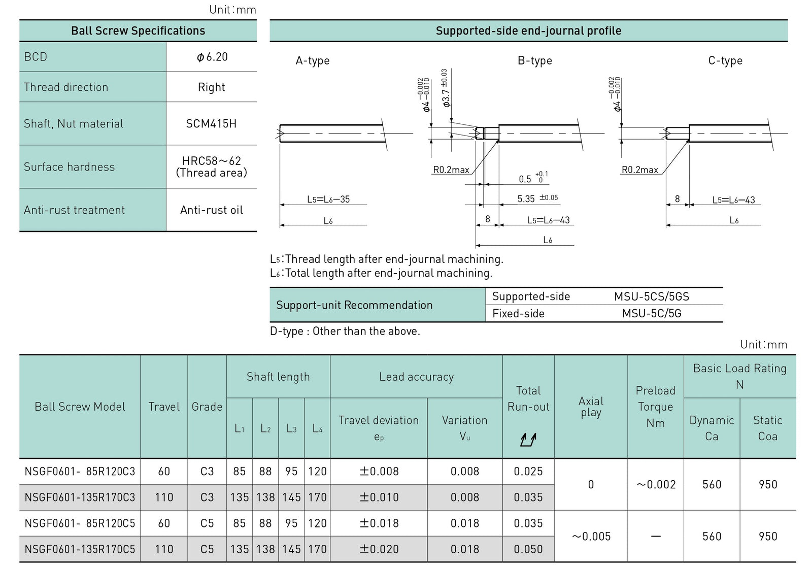Specifications tables