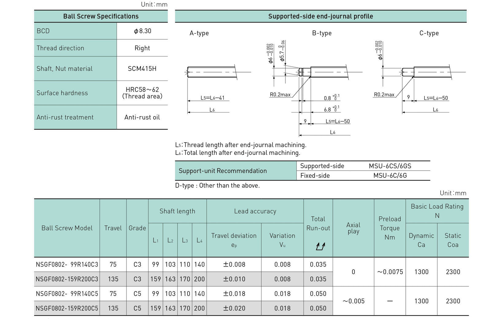 Specifications tables