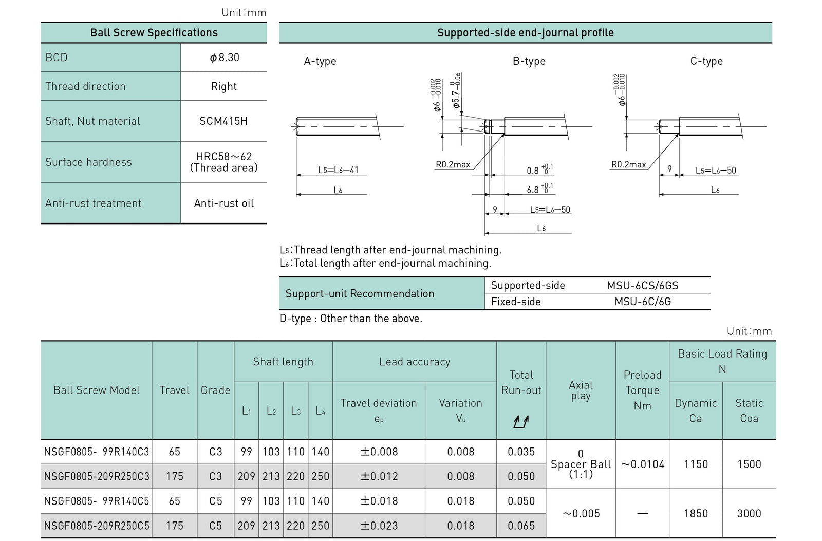 Specifications tables