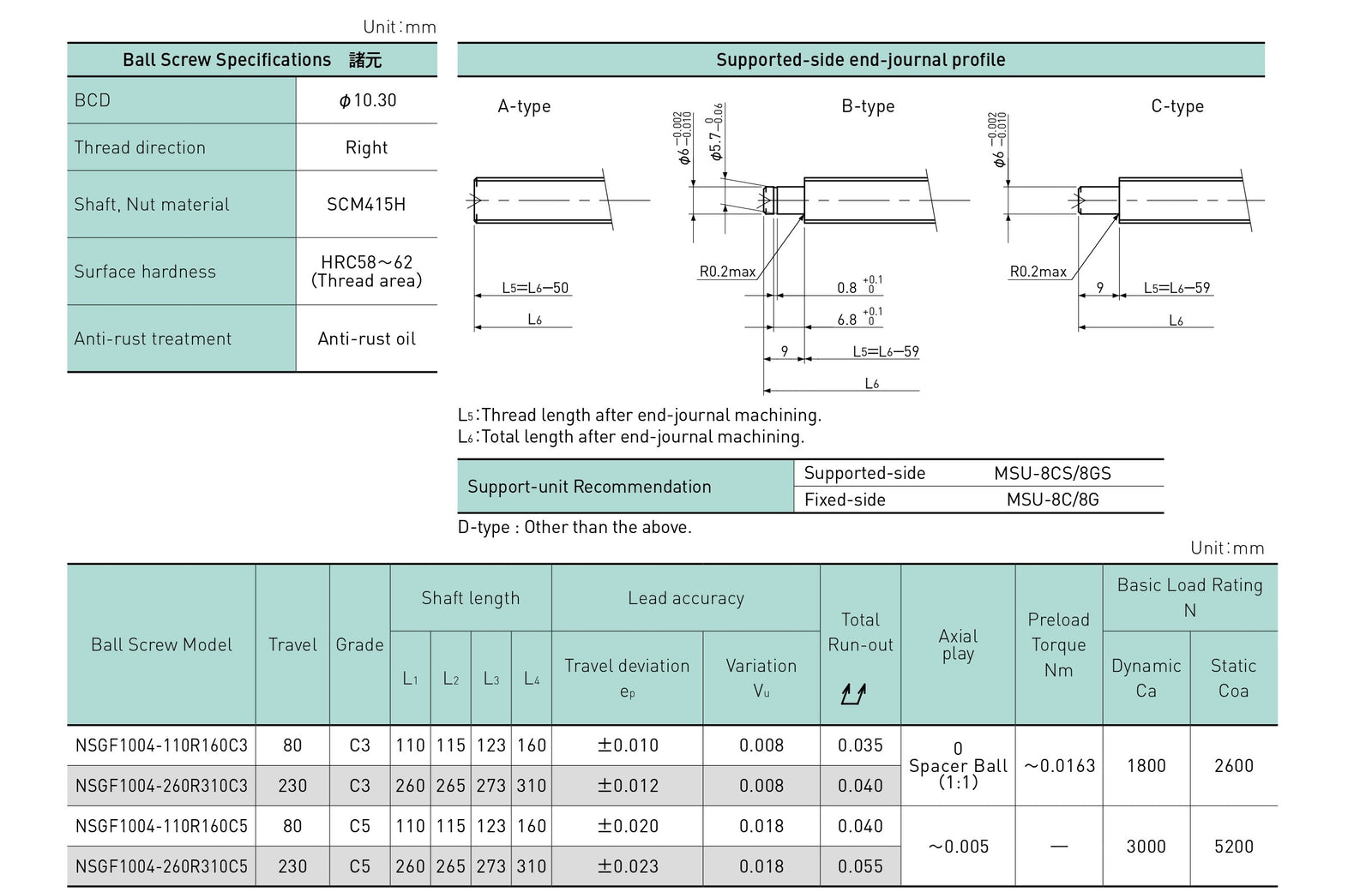 Specifications tables