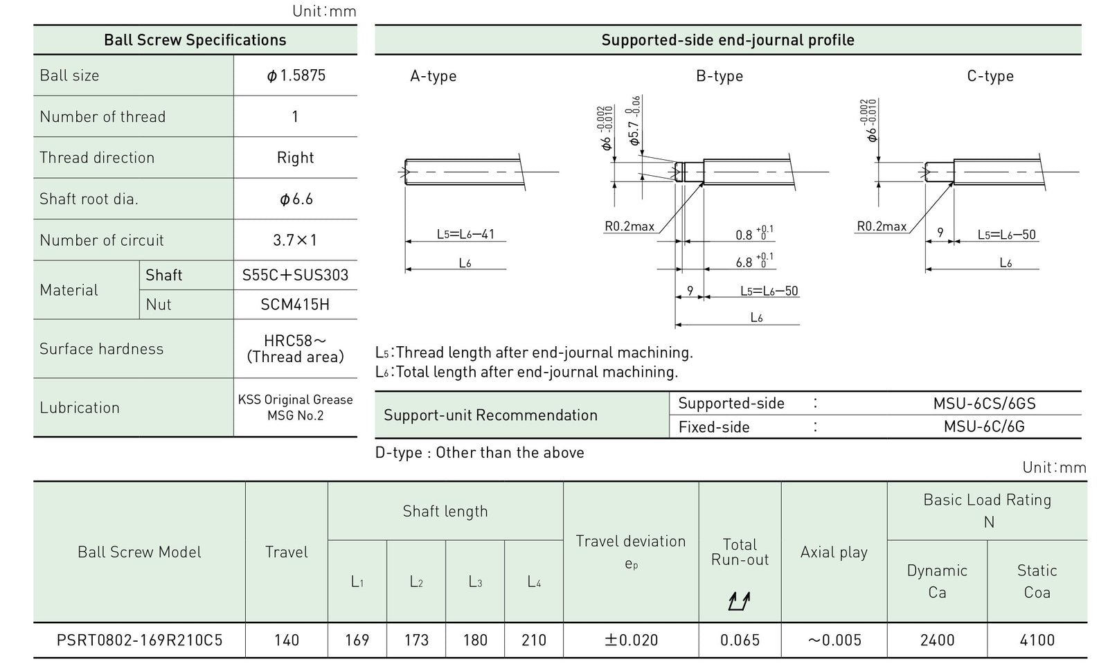 Specifications tables