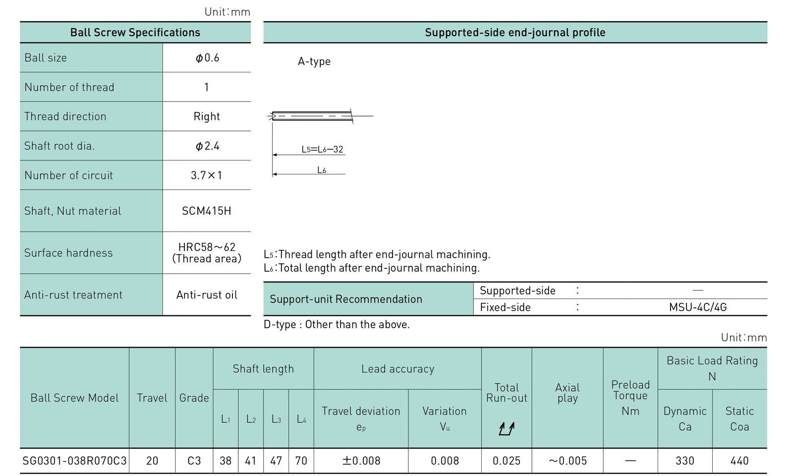 Specifications tables