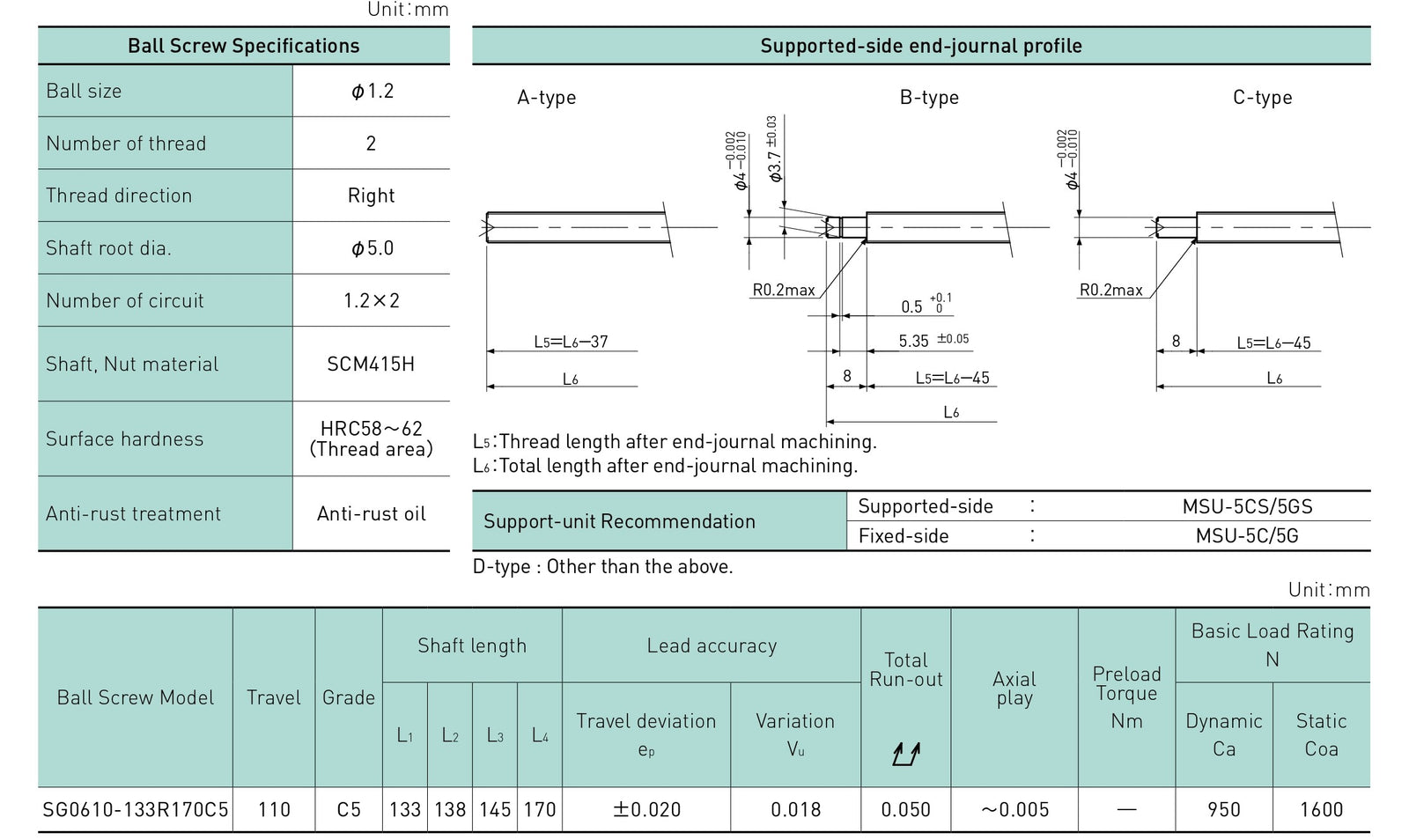 Specifications tables