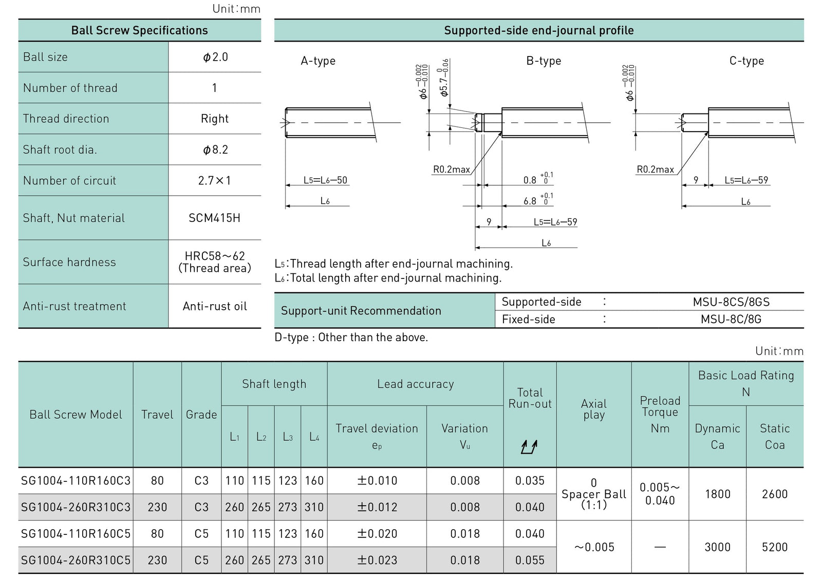 Specifications tables