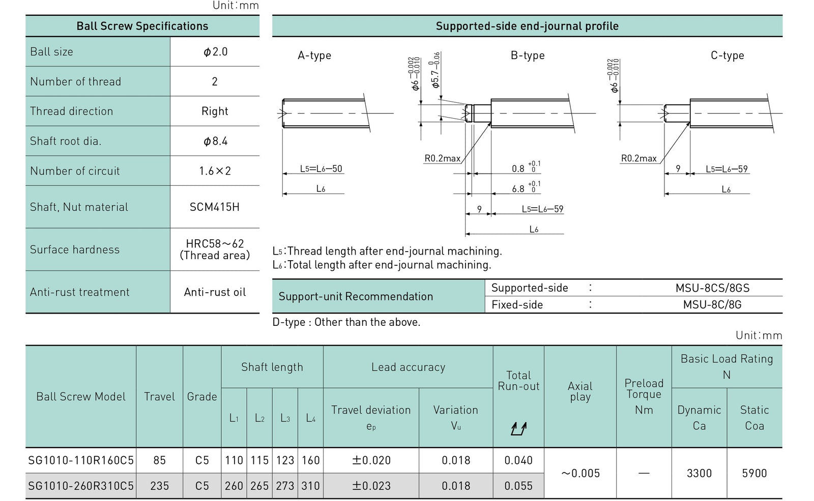 Specifications tables