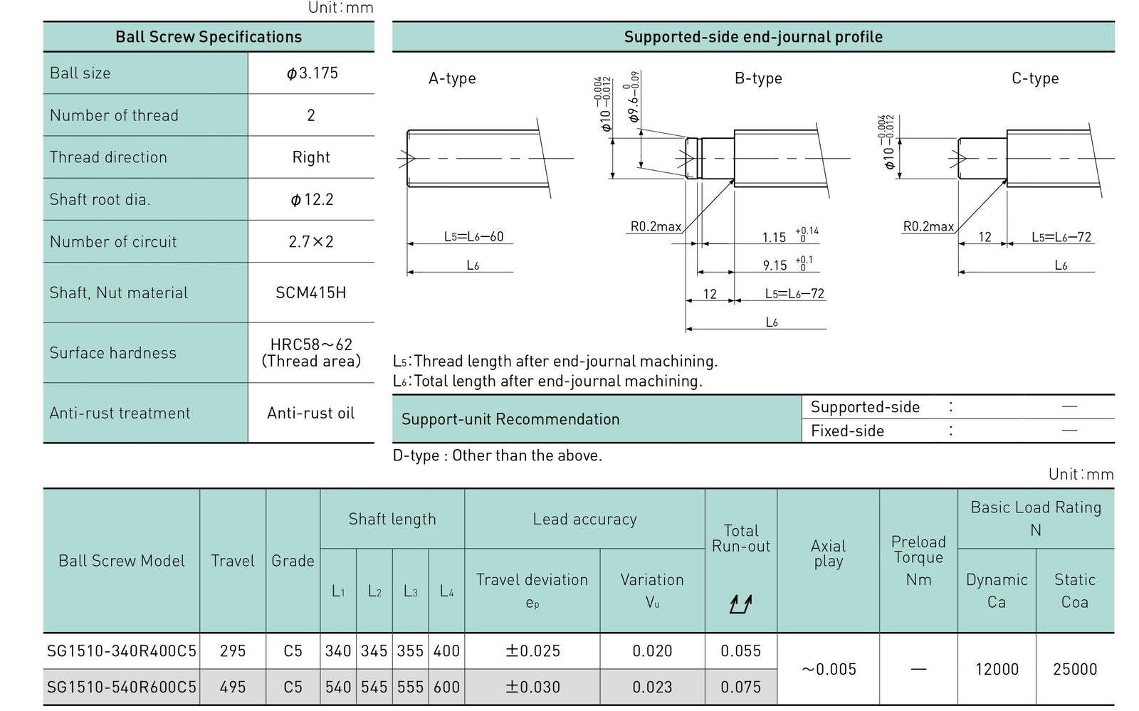 Specifications tables