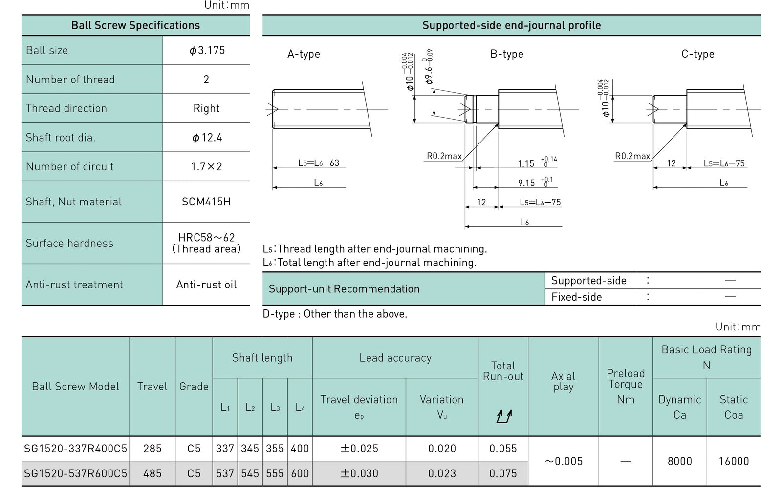 Specifications tables
