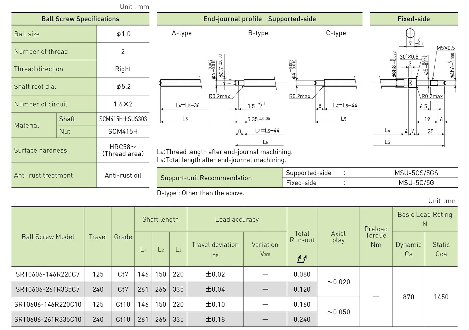 Specifications tables