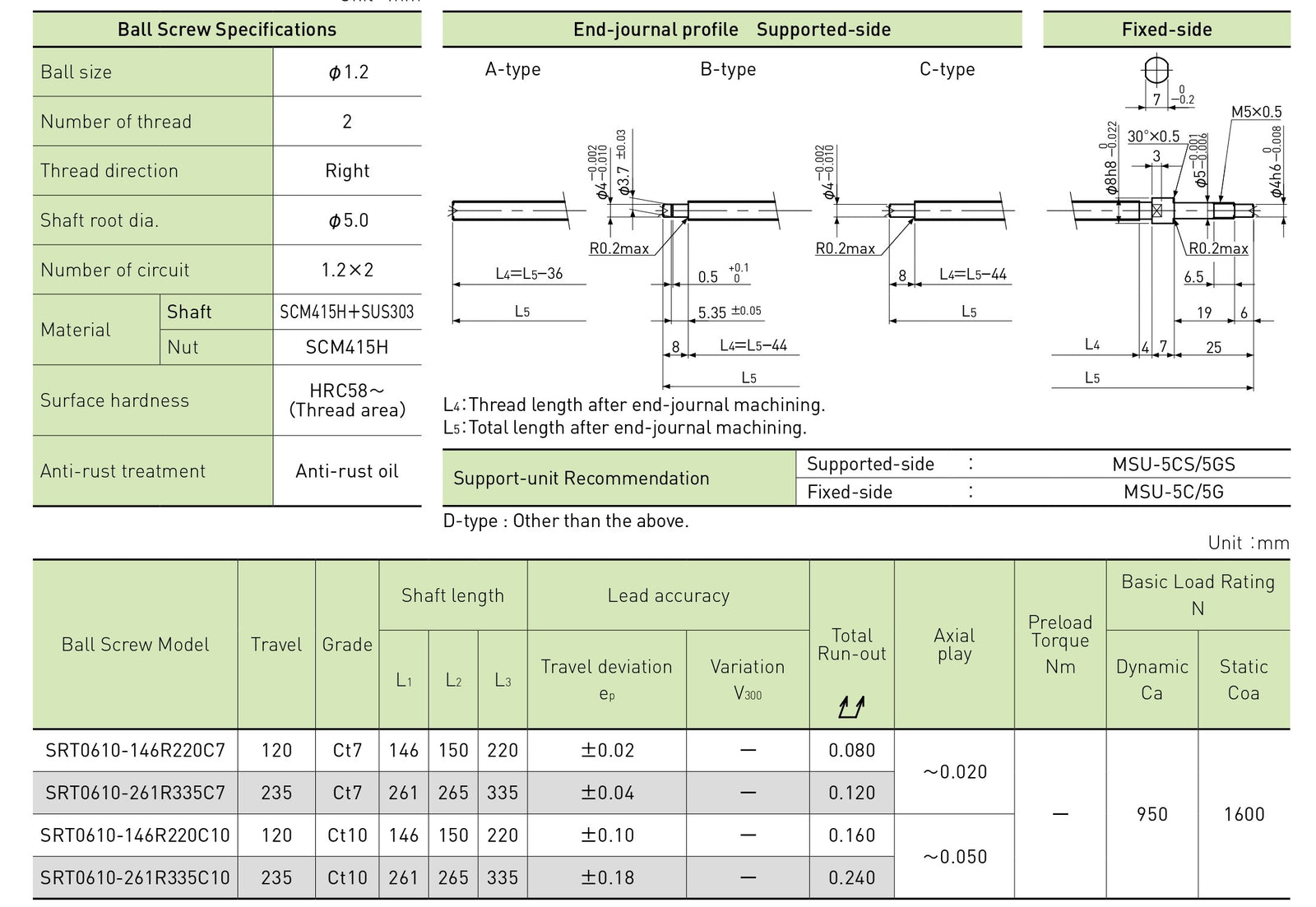 Specifications tables