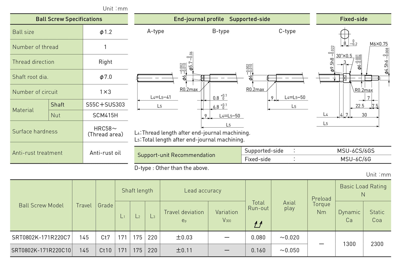 Specifications tables