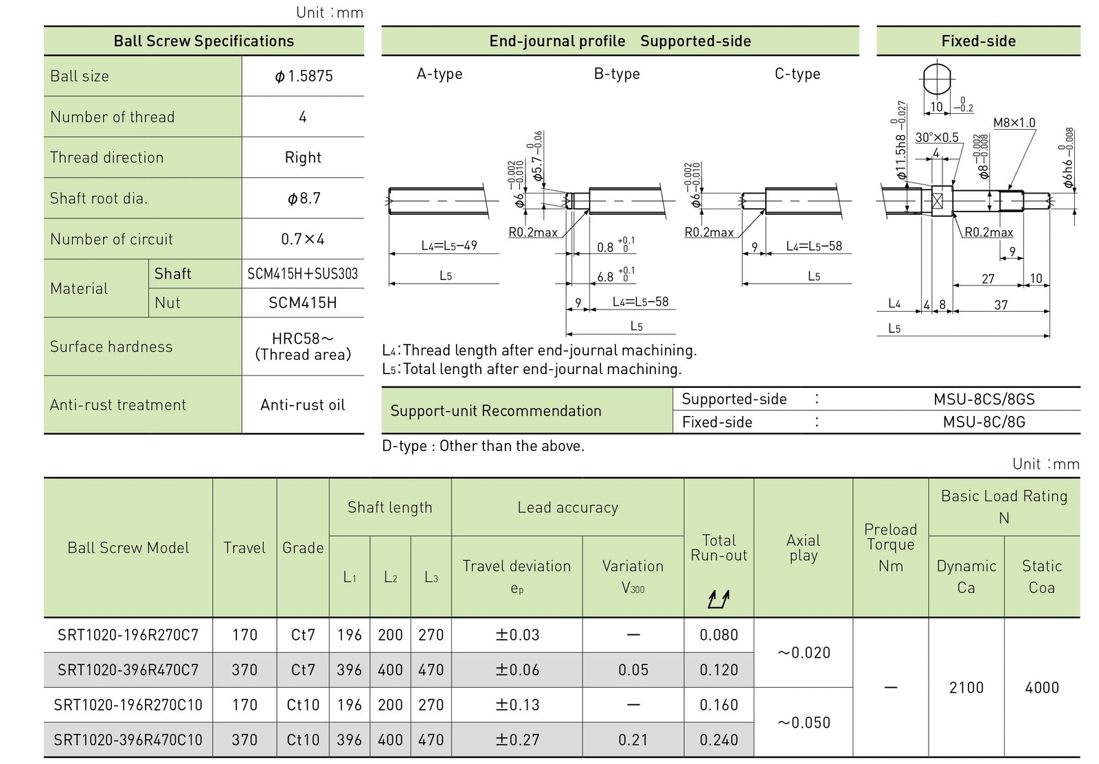Specifications tables