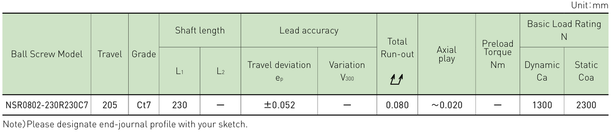 Performance data table