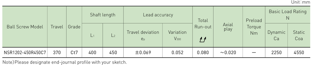 Performance data table