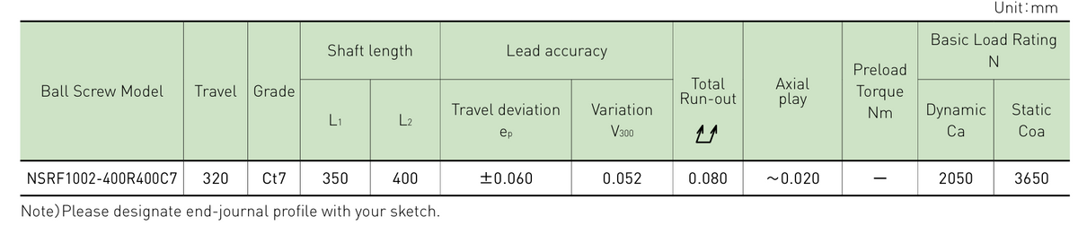 Performance data table