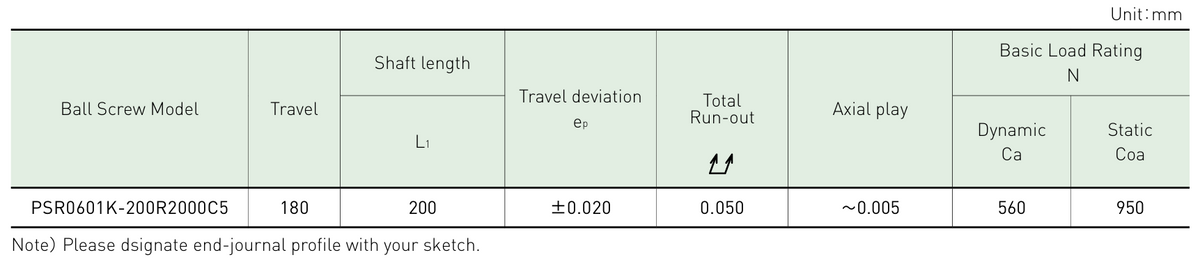 Performance data table