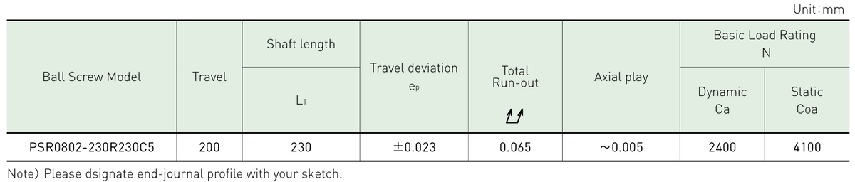 Performance data table