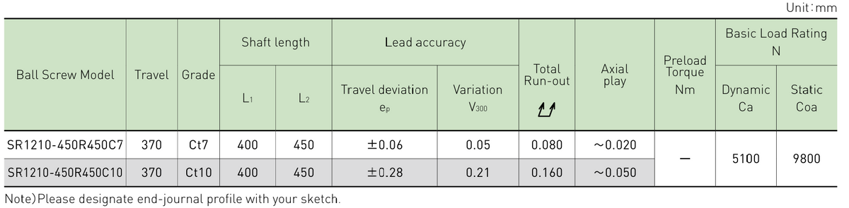 Performance data table