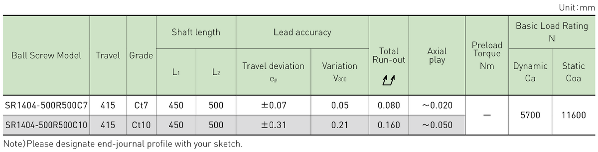 Performance data table