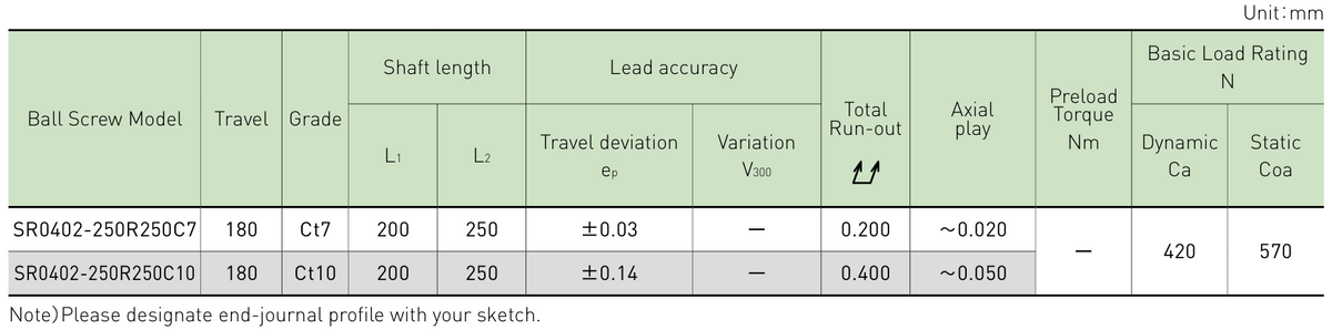 Performance data table