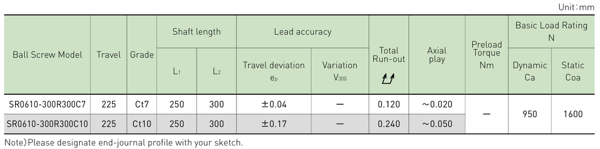Performance data table