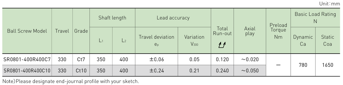 Performance data table