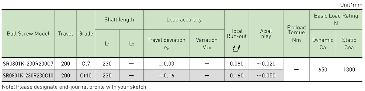 Performance data table