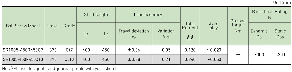 Performance data table