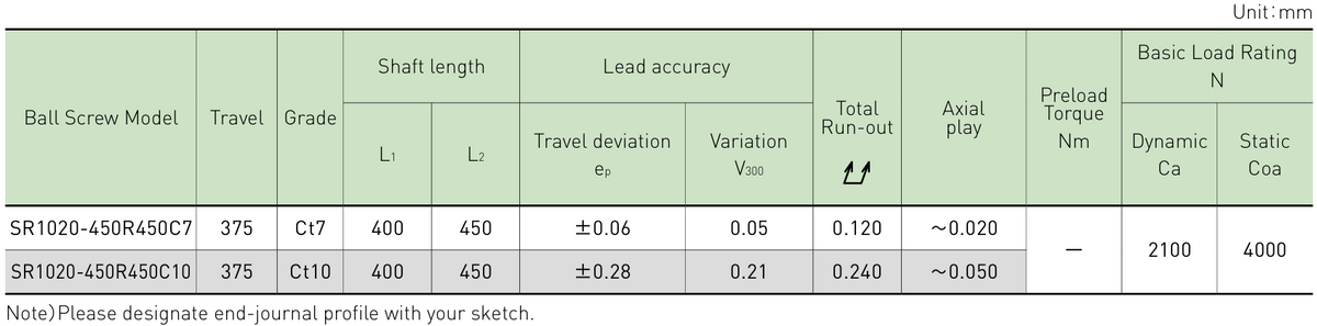 Performance data table