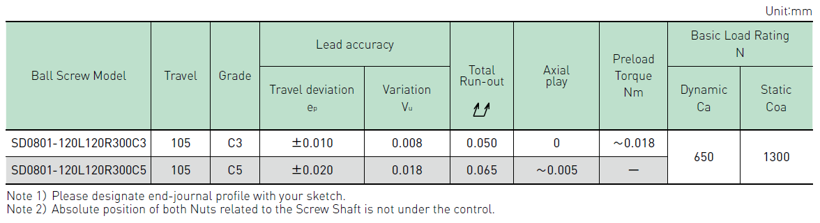 Performance data table