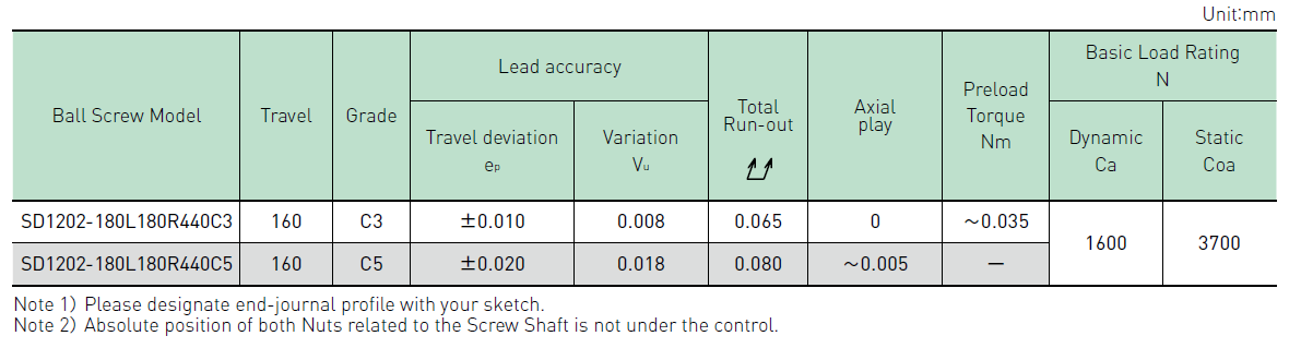 Performance data table