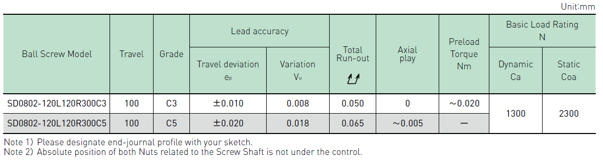 Performance data table