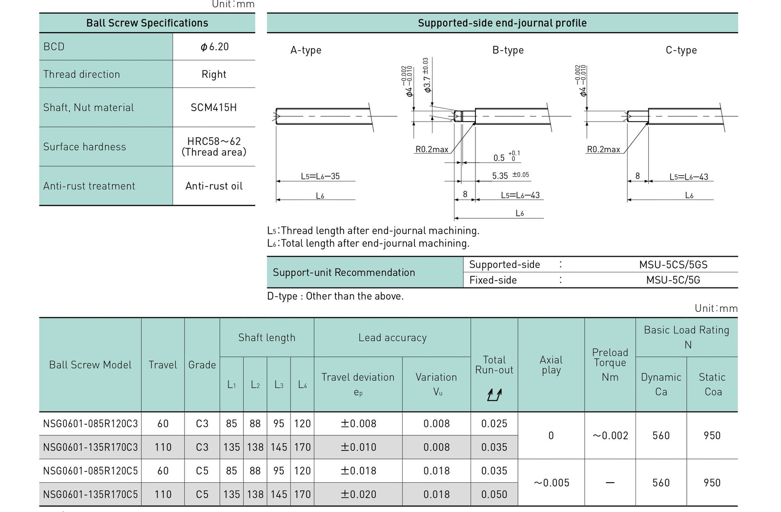 Specifications tables
