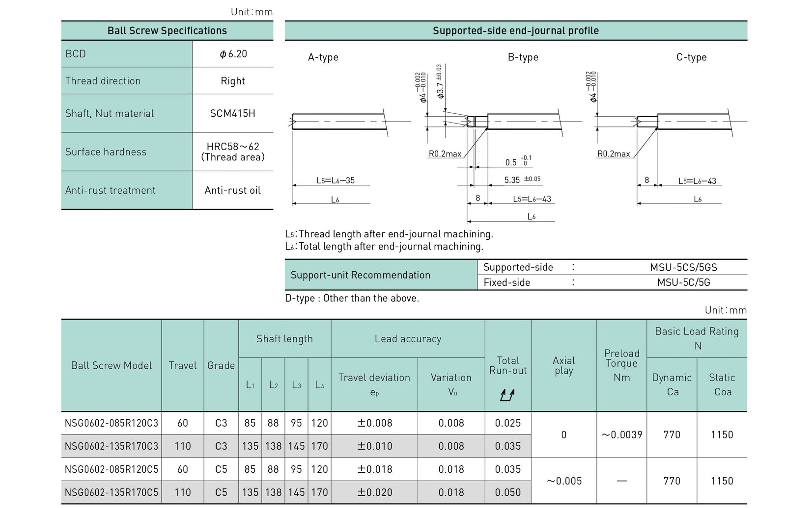 Specifications tables