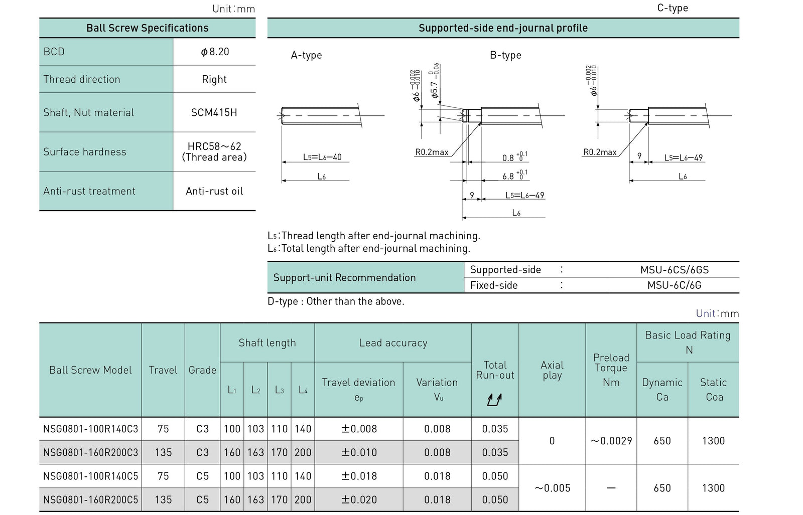 Specifications tables