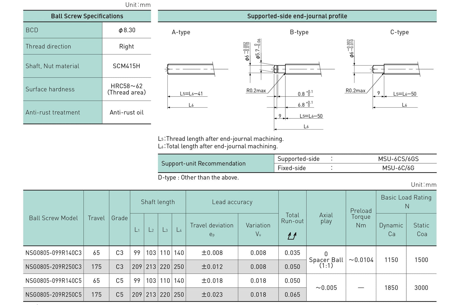 Specifications tables