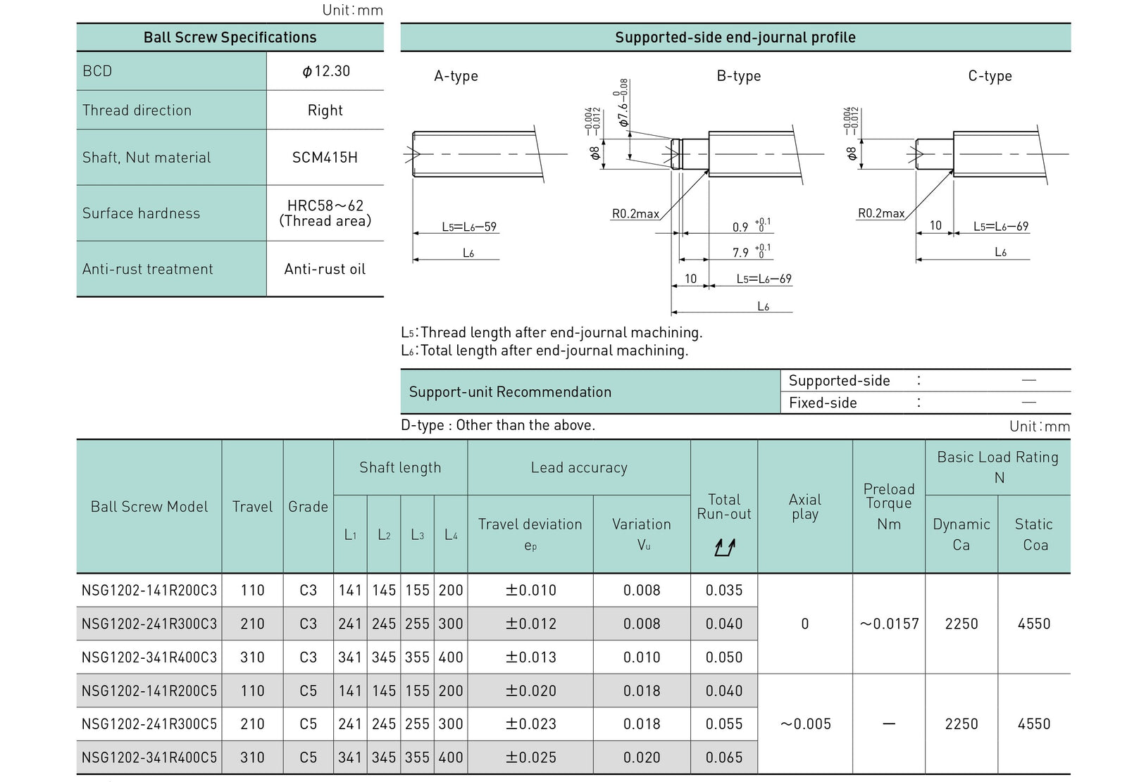 Specifications tables