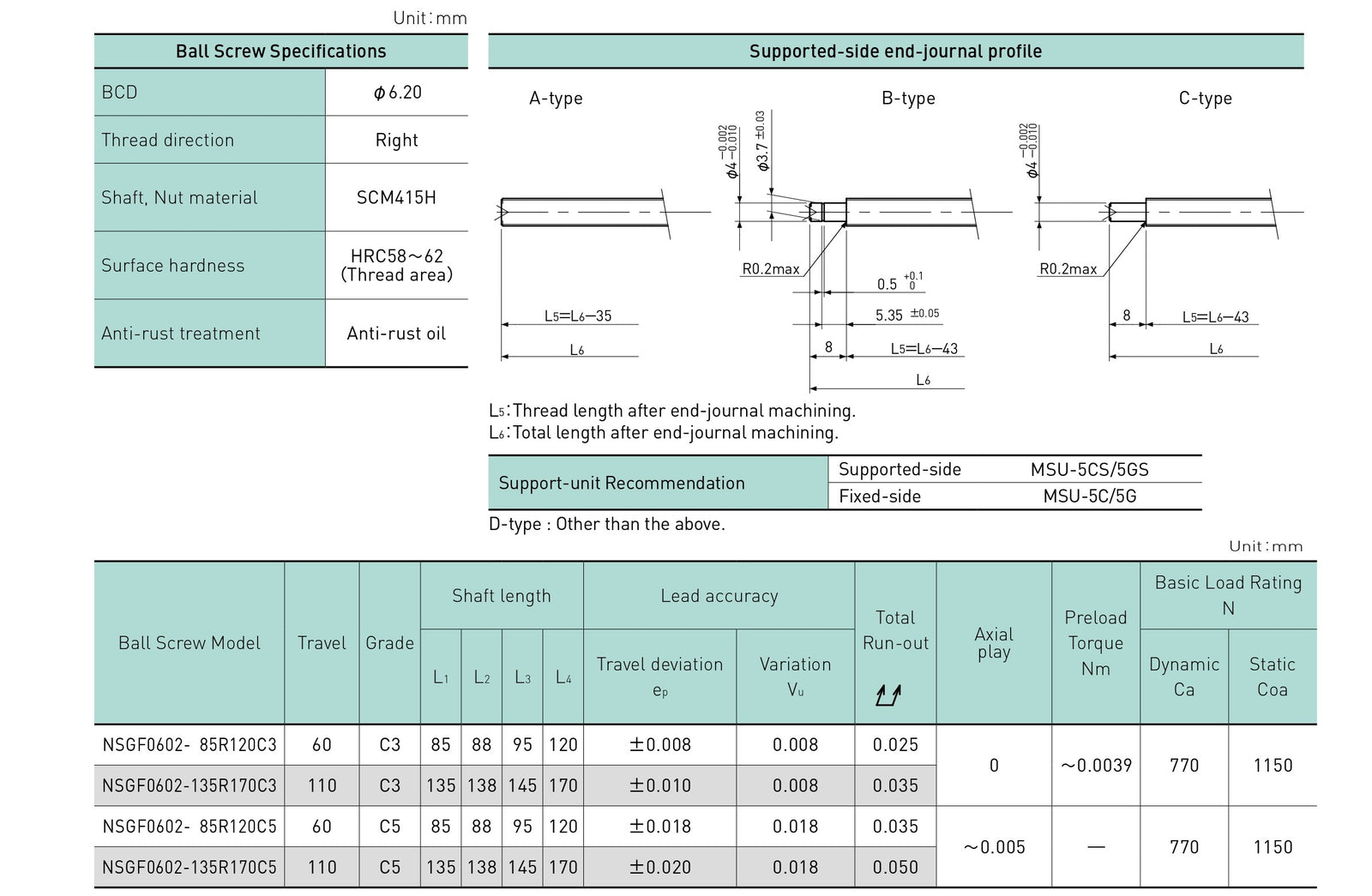 Specifications tables