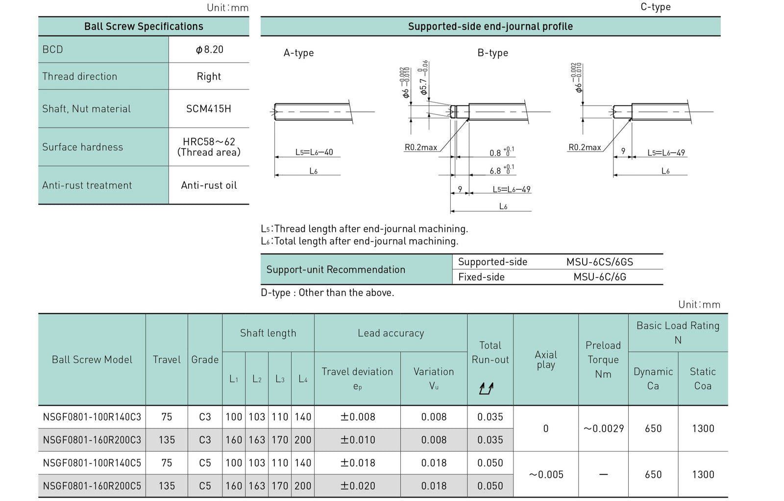 Specifications tables
