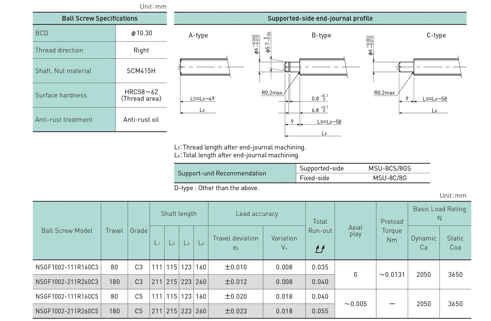 Specifications tables