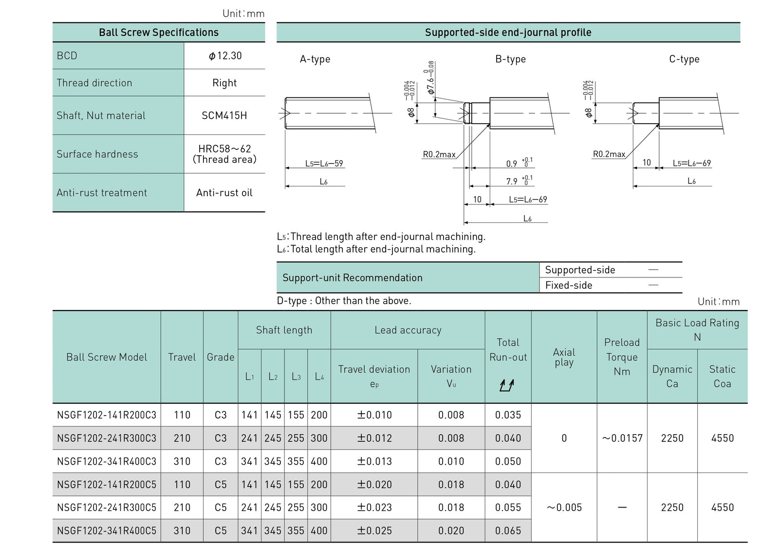 Specifications tables