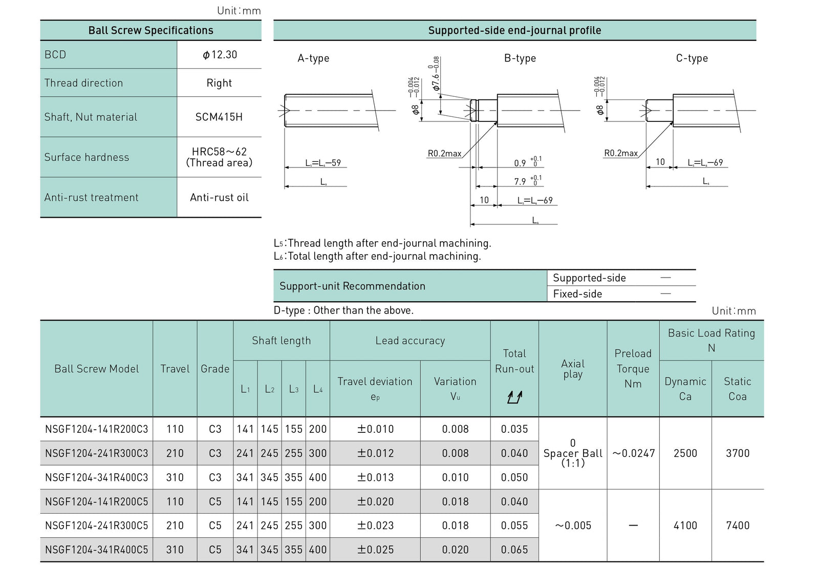 Specifications tables