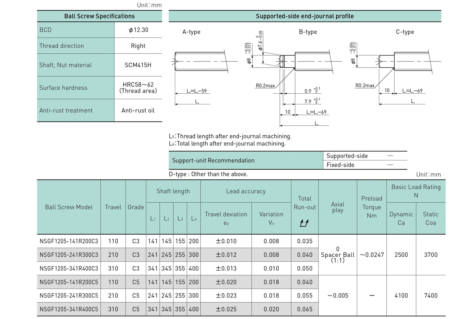 Specifications tables