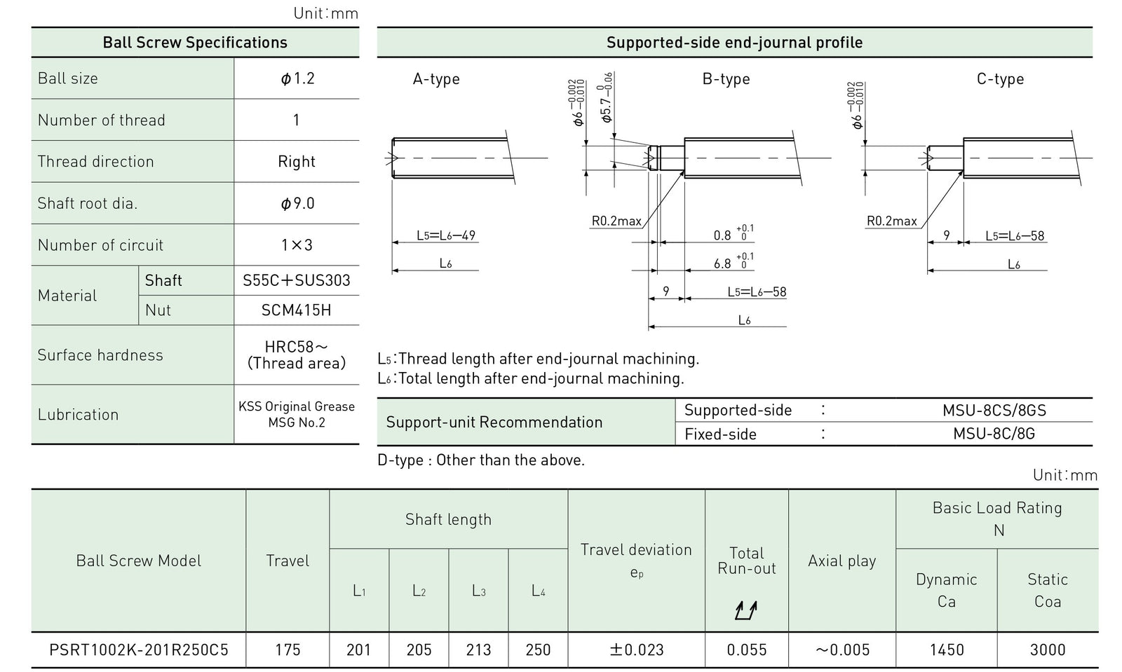 Specifications tables