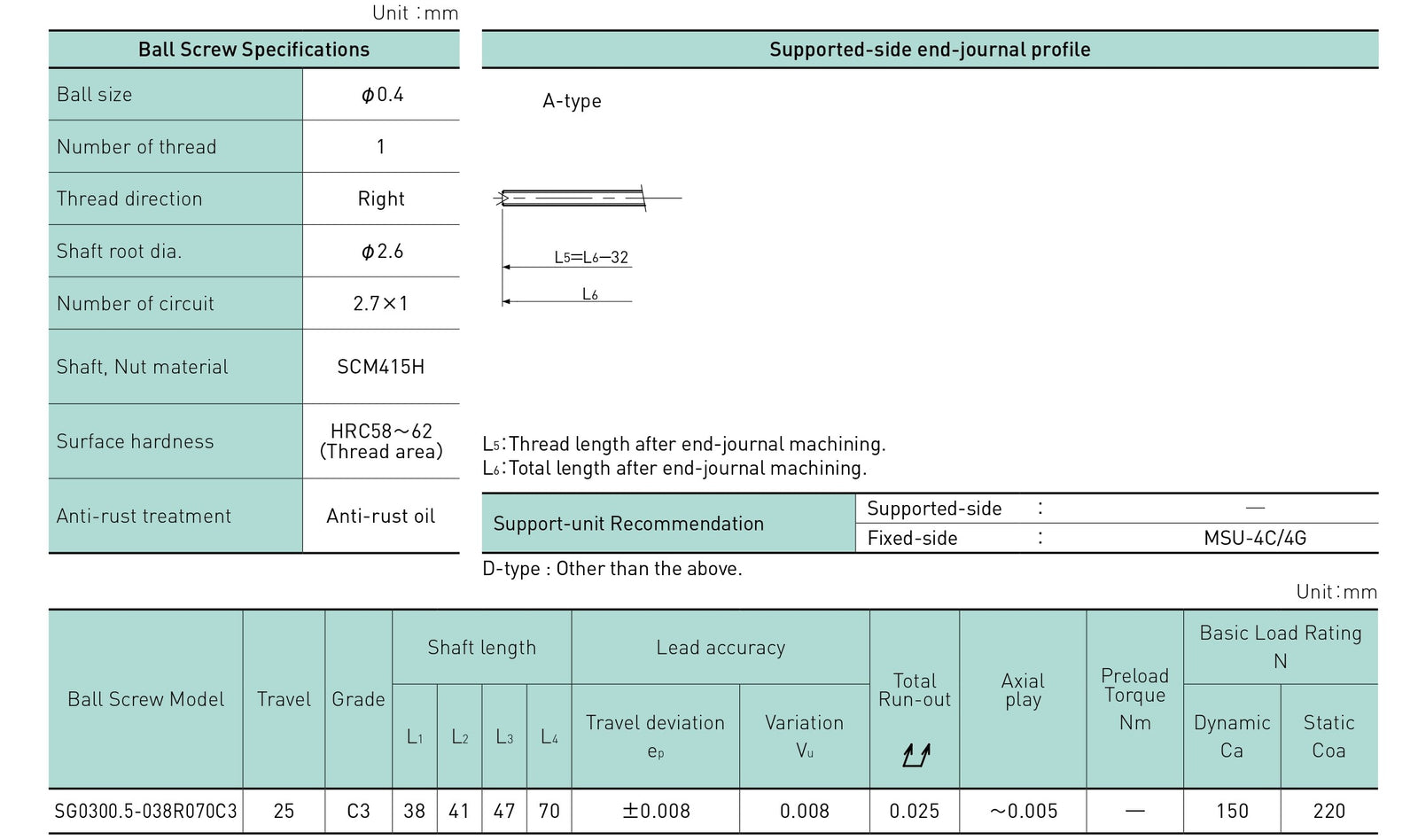 Specifications tables