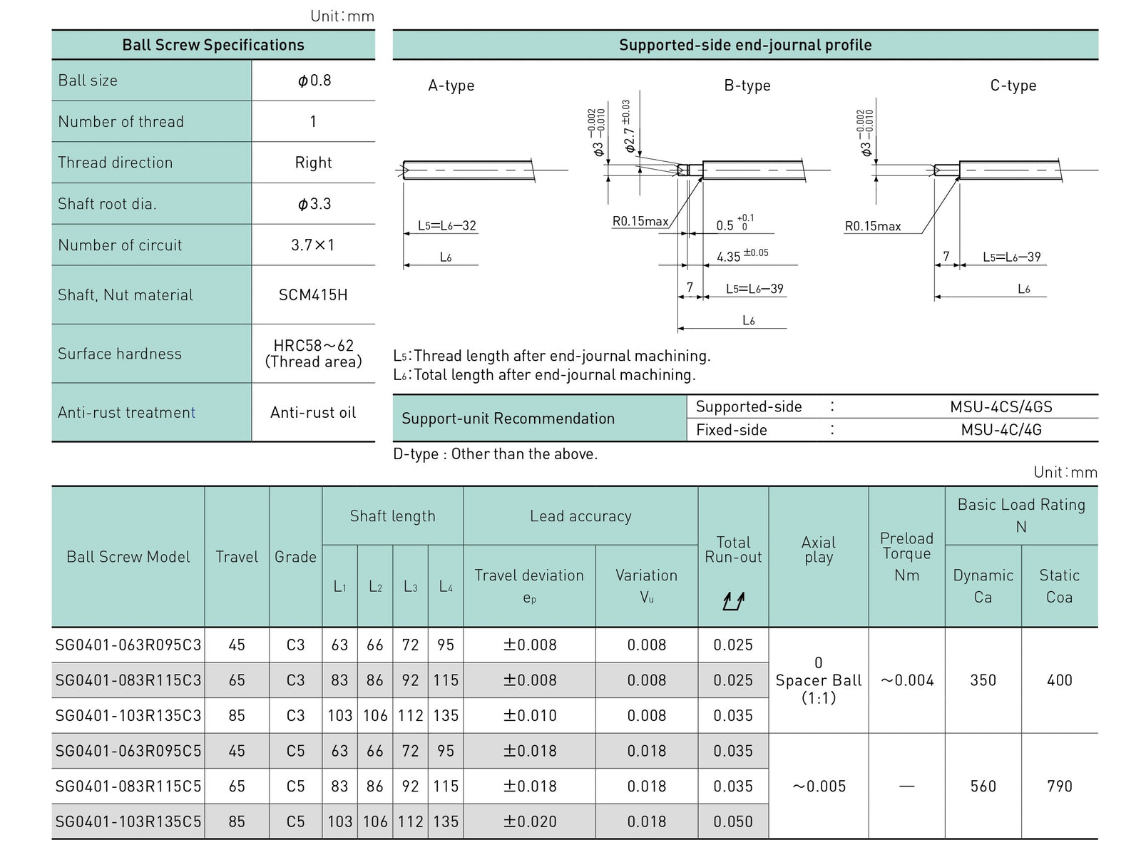 Specifications tables