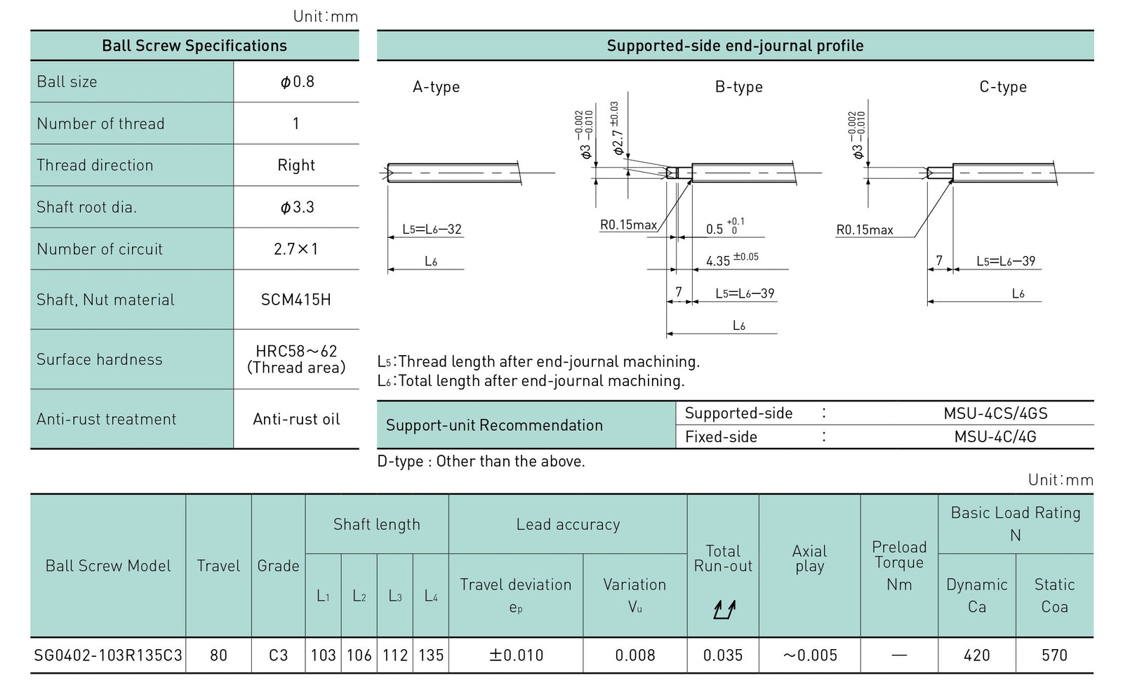 Specifications tables
